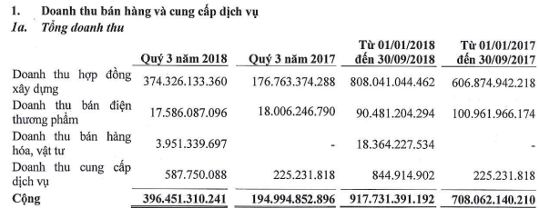 Đạt Phương (DPG): LNST 9 tháng đạt 102 tỷ đồng, giảm 11% so với cùng kỳ - Ảnh 1.