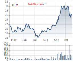 Dệt may Thành Công (TCM): Khách hàng Mỹ đóng góp 7% doanh thu sắp phá sản - Ảnh 1.