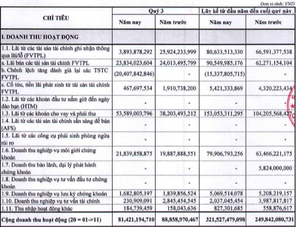 Chứng khoán Rồng Việt (VDSC): Tự doanh kém sắc, lãi ròng 9 tháng giảm về 76 tỷ đồng - Ảnh 1.