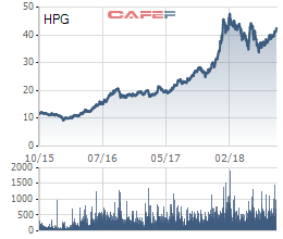 Cổ phiếu HPG tăng một gấp đôi từ khi đầu tư, PENM quyết định bán bớt 20 triệu cổ phiếu - Ảnh 1.