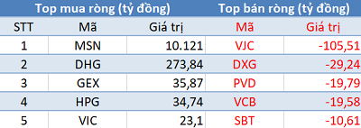 Phiên 2/10: Khối ngoại mua ròng đột biến hơn 10.300 tỷ đồng trên toàn thị trường - Ảnh 1.