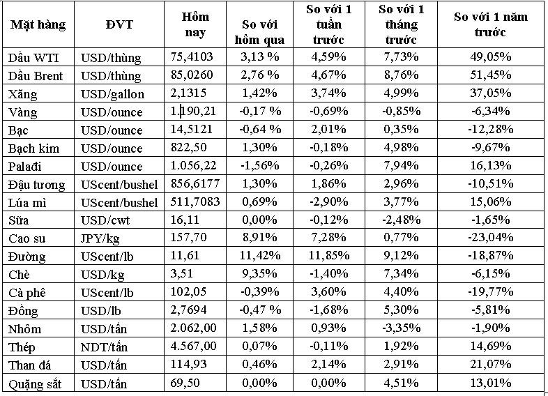 Thị trường ngày 2/10: Giá dầu tăng vọt qua 85 USD/thùng, các nông sản cũng tăng giá mạnh - Ảnh 1. Thị trường ngày 2/10: Giá dầu tăng vọt qua 85 USD/thùng, các nông sản cũng tăng giá mạnh - Ảnh 1.