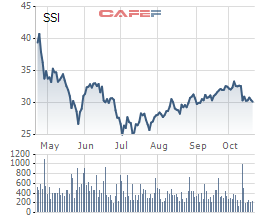 Công ty mẹ SSI đạt 542 tỷ đồng LNTT trong quý 3 - Ảnh 1.