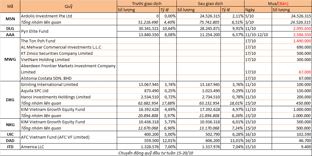 Chuyển động quỹ đầu tư tuần 15 - 20/10: Quỹ ngoại mua ròng - Ảnh 1. Chuyển động quỹ đầu tư tuần 15 - 20/10: Quỹ ngoại mua ròng - Ảnh 1.
