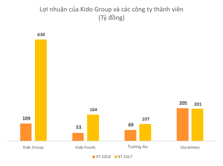 Lợi nhuận của Kido Group sụt giảm do tác động từ mảng kem và sữa chua - Ảnh 1.