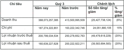 Chứng khoán Bản Việt (VCSC): Thị trường trầm lắng, lãi ròng quý 3 giảm 20% về 160 tỷ đồng - Ảnh 1.