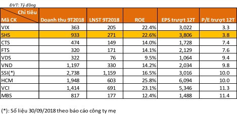 SHS lãi sau thuế gần 271 tỷ đồng trong 9 tháng, tăng trưởng 8,3% so với cùng kỳ 2017 - Ảnh 1.