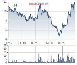 Ô tô TMT báo lãi chỉ hơn 8 tỷ đồng trong 9 tháng, giảm 19% so với cùng kỳ - Ảnh 2.