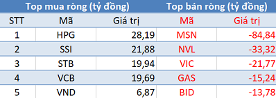 Khối ngoại tiếp tục bán ròng, thị trường “đỏ lửa” trong phiên 24/10 - Ảnh 1.