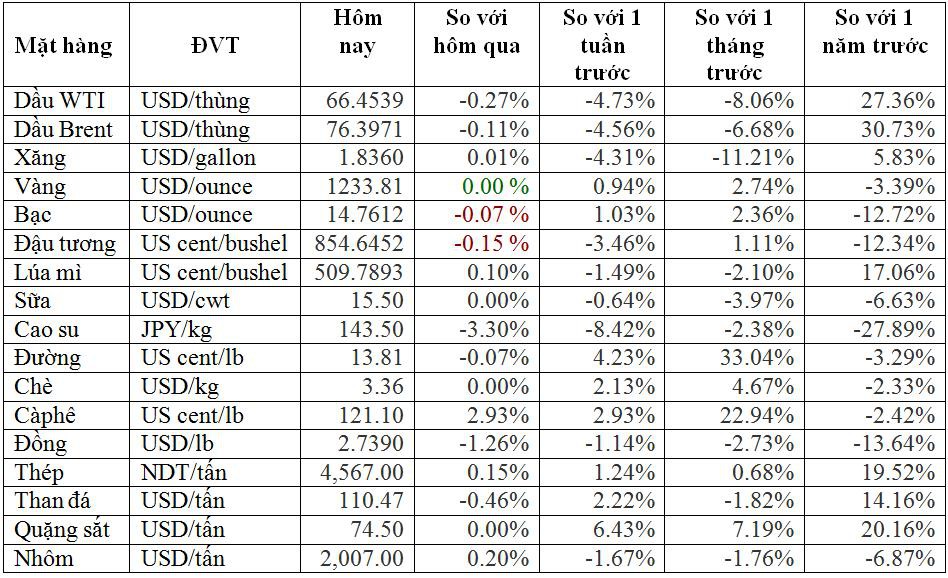 Thị trường ngày 24/10: Dầu thô bị bán tháo khiến giá lao dốc xuống thấp nhất 2 tháng, vàng cao nhất 3 tháng - Ảnh 1. Thị trường ngày 24/10: Dầu thô bị bán tháo khiến giá lao dốc xuống thấp nhất 2 tháng, vàng cao nhất 3 tháng - Ảnh 1.