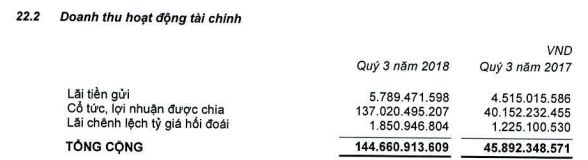 Vocarimex ghi nhận 137 tỷ đồng cổ tức được chia, LNST quý 3 vẫn chỉ đạt hơn 64 tỷ đồng - Ảnh 1.