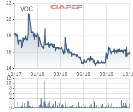 Vocarimex ghi nhận 137 tỷ đồng cổ tức được chia, LNST quý 3 vẫn chỉ đạt hơn 64 tỷ đồng - Ảnh 3.