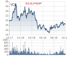 Viettel và SCIC cùng đấu giá trọn lô 79% cổ phần của Vinaconex với giá 21.300 đồng/cp - Ảnh 1.