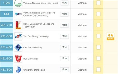 7 trường đại học Việt Nam lọt top 500 trường châu Á nói lên điều gì? - Ảnh 1.