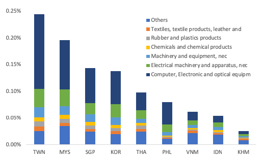 Chuyên gia World Bank: Việt Nam sẽ hưởng lợi 4,4% GDP nhờ chiến tranh thương mại - Ảnh 5.