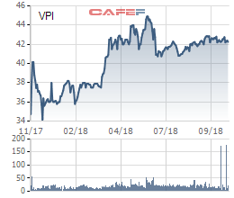 Văn Phú Invest (VPI) báo lãi 126 tỷ đồng trong 9 tháng đầu năm, giảm 50% so với cùng kỳ - Ảnh 2.