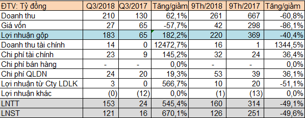 Văn Phú Invest (VPI) báo lãi 126 tỷ đồng trong 9 tháng đầu năm, giảm 50% so với cùng kỳ - Ảnh 1.