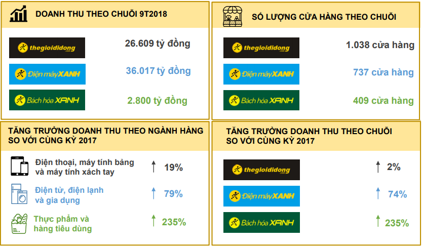 Thế Giới Di Động (MWG): 9 tháng đạt 2.187 tỷ lãi ròng, tăng 34% - Ảnh 1. Thế Giới Di Động (MWG): 9 tháng đạt 2.187 tỷ lãi ròng, tăng 34% - Ảnh 1.