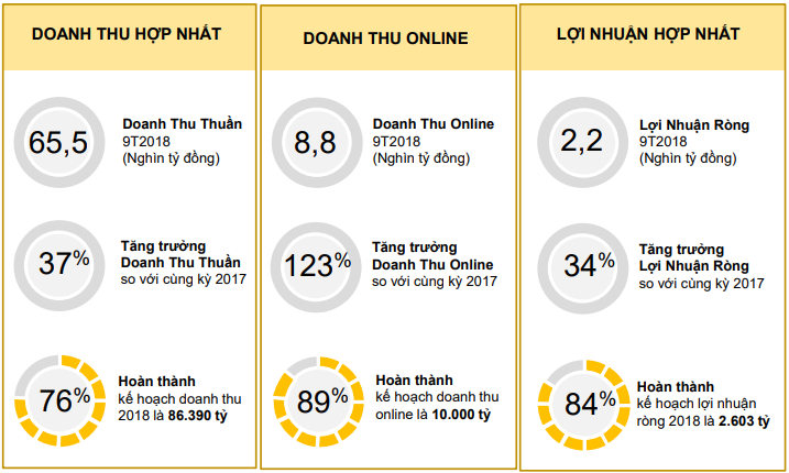 Thế Giới Di Động (MWG): 9 tháng đạt 2.187 tỷ lãi ròng, tăng 34% - Ảnh 2. Thế Giới Di Động (MWG): 9 tháng đạt 2.187 tỷ lãi ròng, tăng 34% - Ảnh 2.