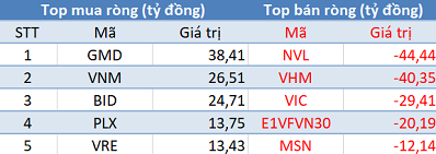 Thị trường giảm sâu, khối ngoại trở lại mua ròng trong phiên cuối tuần - Ảnh 1.