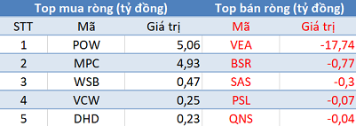 Thị trường giảm sâu, khối ngoại trở lại mua ròng trong phiên cuối tuần - Ảnh 3.