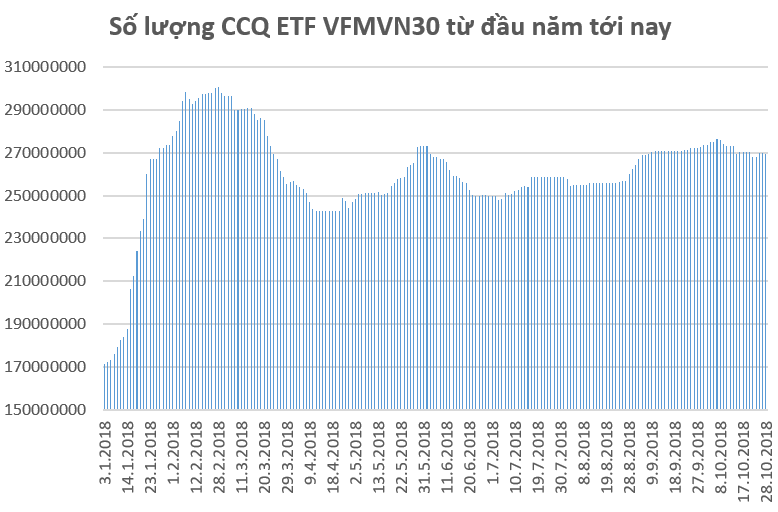 Thị trường biến động mạnh, các quỹ ETFs tiếp tục bị rút vốn trong tuần giao dịch 22-26/10 - Ảnh 1. Thị trường biến động mạnh, các quỹ ETFs tiếp tục bị rút vốn trong tuần giao dịch 22-26/10 - Ảnh 1.