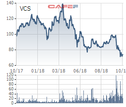 Giá cổ phiếu giảm mạnh, Vicostone dự kiến mua 3,2 triệu cổ phiếu quỹ - Ảnh 1.