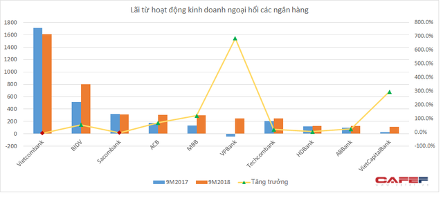 20 ngân hàng bội thu từ kinh doanh ngoại hối 