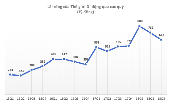 Hai quý liên tiếp sụt giảm về cả doanh thu lẫn lợi nhuận: Bài toán tăng trưởng của Thế giới Di động bắt đầu khó khăn? - Ảnh 1.