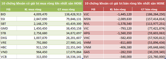 Tuần 22-26/10: Khối ngoại tiếp tục bán ròng 461 tỷ đồng, nhóm bluechip vẫn bị xả mạnh - Ảnh 2. Tuần 22-26/10: Khối ngoại tiếp tục bán ròng 461 tỷ đồng, nhóm bluechip vẫn bị xả mạnh - Ảnh 2.