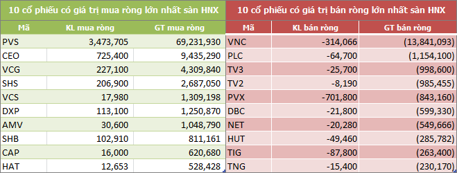 Tuần 22-26/10: Khối ngoại tiếp tục bán ròng 461 tỷ đồng, nhóm bluechip vẫn bị xả mạnh - Ảnh 4. Tuần 22-26/10: Khối ngoại tiếp tục bán ròng 461 tỷ đồng, nhóm bluechip vẫn bị xả mạnh - Ảnh 4.