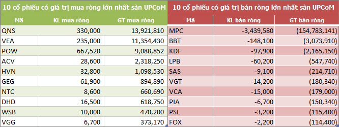 Tuần 22-26/10: Khối ngoại tiếp tục bán ròng 461 tỷ đồng, nhóm bluechip vẫn bị xả mạnh - Ảnh 5. Tuần 22-26/10: Khối ngoại tiếp tục bán ròng 461 tỷ đồng, nhóm bluechip vẫn bị xả mạnh - Ảnh 5.