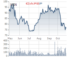 Masan Group (MSN): Lãi ròng 9 tháng đạt 3.779 tỷ đồng, gấp 3 lần cùng kỳ - Ảnh 2.