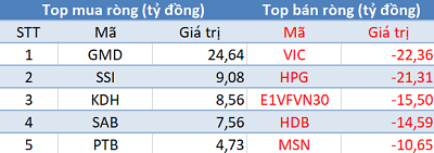 Khối ngoại tiếp tục bán ròng, sắc đỏ bao phủ thị trường trong phiên 29/10 - Ảnh 1.