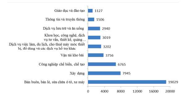 10 tháng 2018: Cứ 1 doanh nghiệp lập mới lại có gần 1 rời thị trường - Ảnh 2.