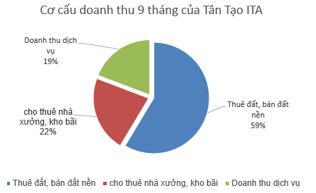 Tân Tạo (ITA) báo lãi 9 tháng hàng trăm tỷ đồng, cổ phiếu đã kịp tăng mạnh 2 phiên - Ảnh 2.