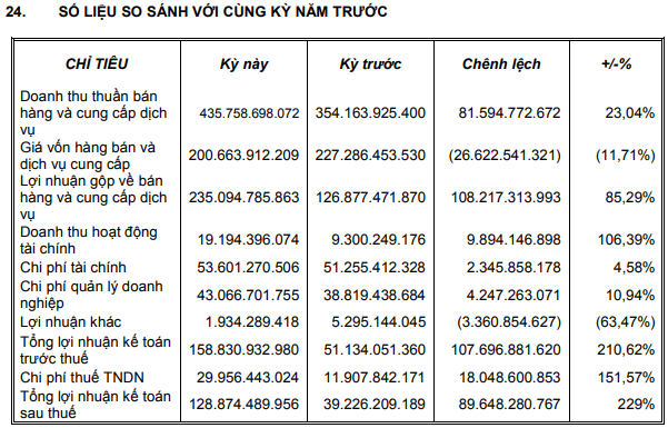 Tân Tạo (ITA) báo lãi 9 tháng hàng trăm tỷ đồng, cổ phiếu đã kịp tăng mạnh 2 phiên - Ảnh 1.