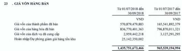 Giá vốn tăng cao, Thép Tiến Lên (TLH) báo lãi quý 3/2018 giảm 55% so với cùng kỳ - Ảnh 1. Giá vốn tăng cao, Thép Tiến Lên (TLH) báo lãi quý 3/2018 giảm 55% so với cùng kỳ - Ảnh 1.