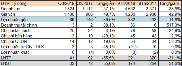 Giá vốn tăng cao, Thép Tiến Lên (TLH) báo lãi quý 3/2018 giảm 55% so với cùng kỳ - Ảnh 2.