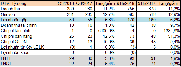Bóng đèn Điện Quang (DQC): Giá vốn tăng cao, LNST quý 3 giảm 6% so với cùng kỳ - Ảnh 1.
