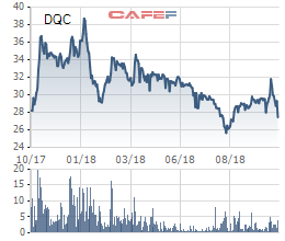 Bóng đèn Điện Quang (DQC): Giá vốn tăng cao, LNST quý 3 giảm 6% so với cùng kỳ - Ảnh 2.