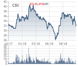 Hóa chất cơ bản Miền Nam (CSV) ghi nhận 238 tỷ đồng LNTT trong 9 tháng - Ảnh 2.