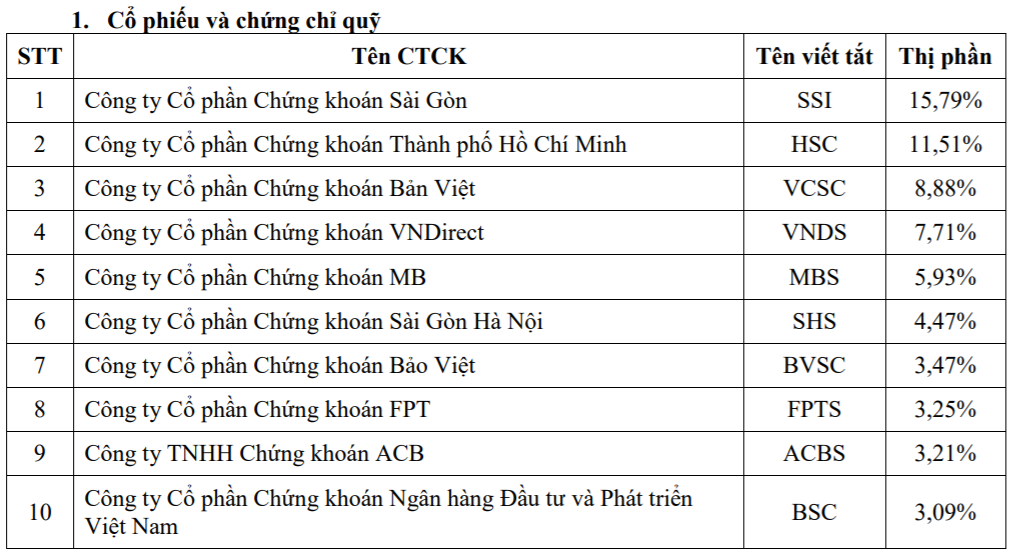Thị phần môi giới HoSE quý 3: SSI tiếp tục giữ vững vị trí số 1, BSC trở lại top 10 - Ảnh 2. Thị phần môi giới HoSE quý 3: SSI tiếp tục giữ vững vị trí số 1, BSC trở lại top 10 - Ảnh 2.