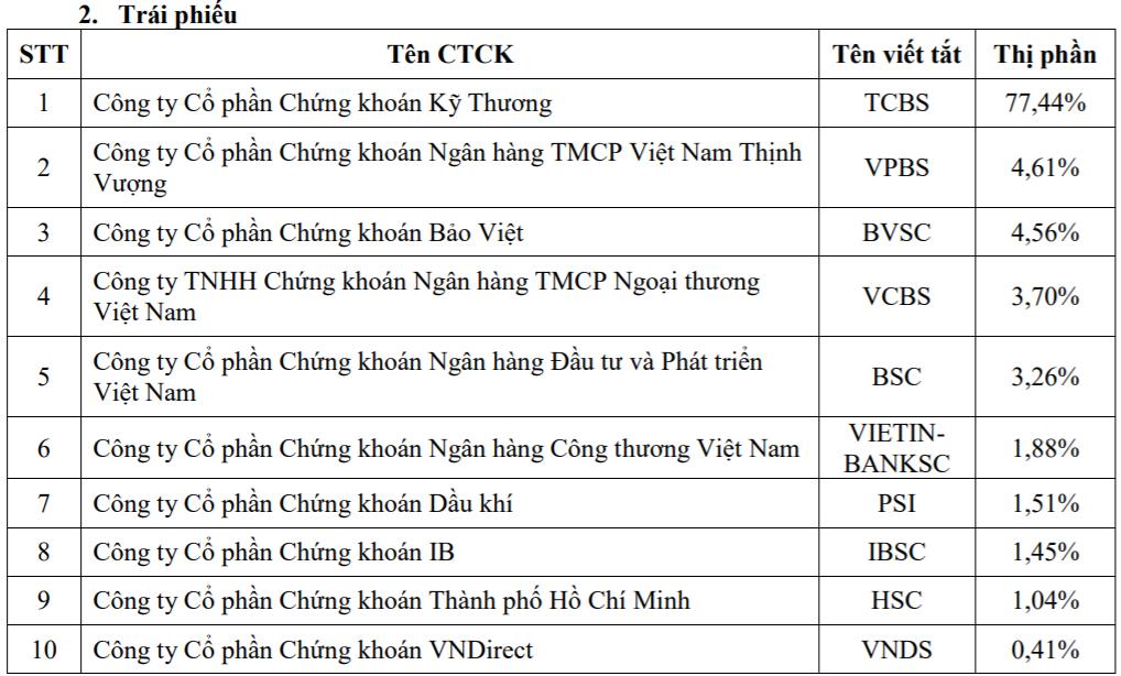 Thị phần môi giới HoSE quý 3: SSI tiếp tục giữ vững vị trí số 1, BSC trở lại top 10 - Ảnh 3. Thị phần môi giới HoSE quý 3: SSI tiếp tục giữ vững vị trí số 1, BSC trở lại top 10 - Ảnh 3.