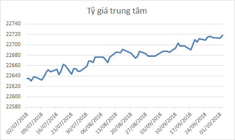 Tỷ giá trung tâm lên 22.718 đồng, lãi suất qua đêm lại vượt 3% - Ảnh 1.