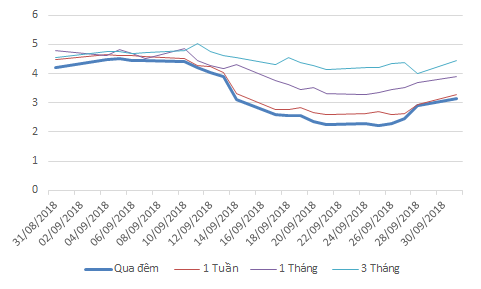 Tỷ giá trung tâm lên 22.718 đồng, lãi suất qua đêm lại vượt 3% - Ảnh 3.