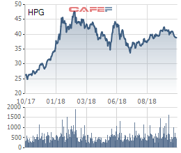 Hòa Phát: LNST quý 3 đạt 2.408 tỷ đồng, tăng trưởng 13% - Ảnh 2.