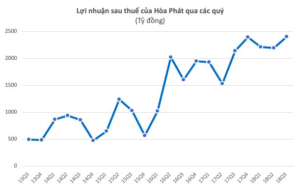 Hòa Phát: LNST quý 3 đạt 2.408 tỷ đồng, tăng trưởng 13% - Ảnh 1.