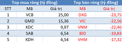 Phiên 30/10: Khối ngoại tiếp tục bán ròng 80 tỷ đồng trên toàn thị trường - Ảnh 1.