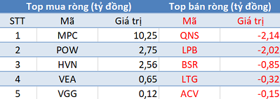 Phiên 30/10: Khối ngoại tiếp tục bán ròng 80 tỷ đồng trên toàn thị trường - Ảnh 3.